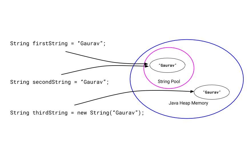 Showing the two string objects from the Java string pool and Java heap memory