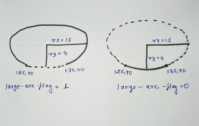 Two graphics: one has a large-arc-value of 1 and the other has 0