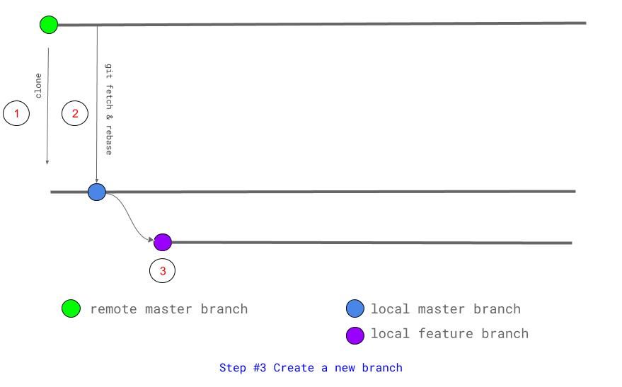 Step 3 Create a new branch