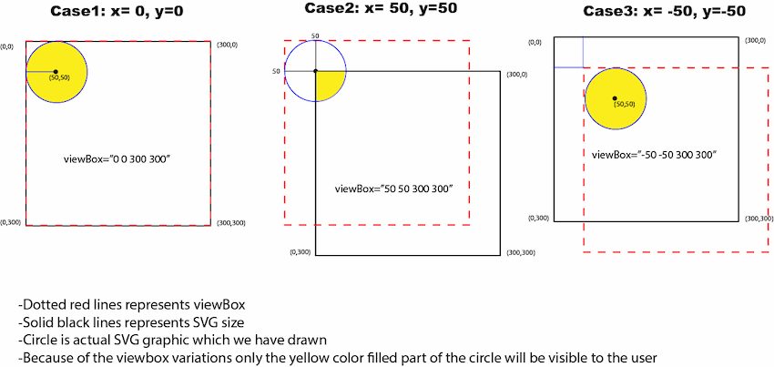 Three different values for the viewBox position