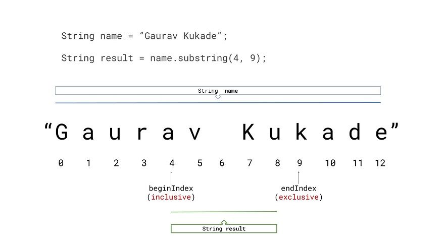substring(int beginIndex, int endIndex) pictorial explanation