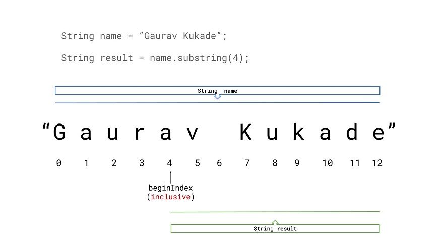 substring(int beginIndex) pictorial explanation