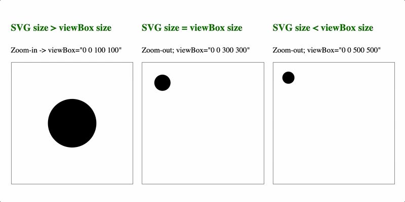 Three variations of viewBox sizes with respect to the SVG size