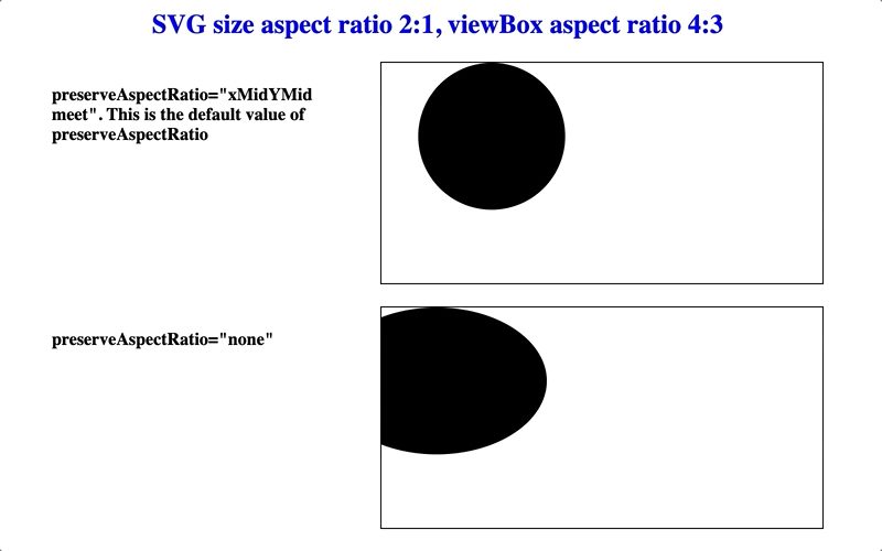 Keeping the aspect ratio different for the viewBox and SVG sizes