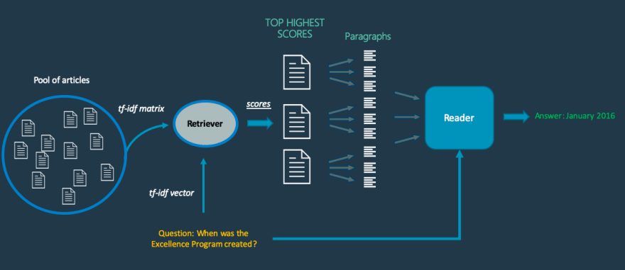 Question-answering system's schema Question-answering system's schema