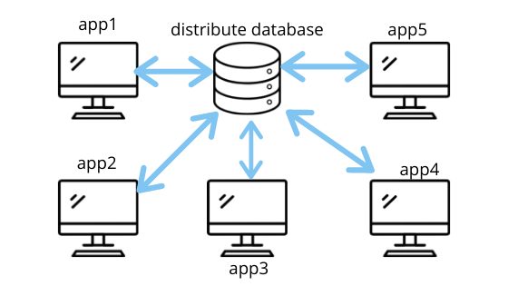 Compare redux in distribute database Compare redux in distribute database