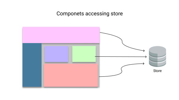 Components Accessing Store Components Accessing Store