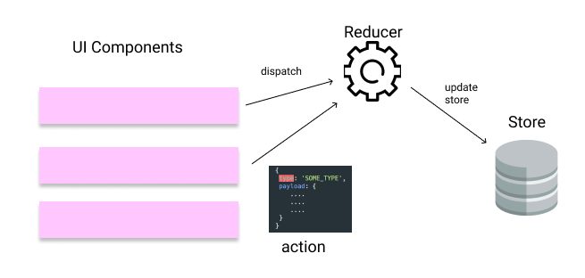 How the Reducer works How the Reducer works