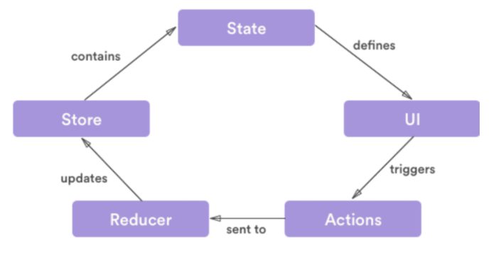 Element of redux Element of redux