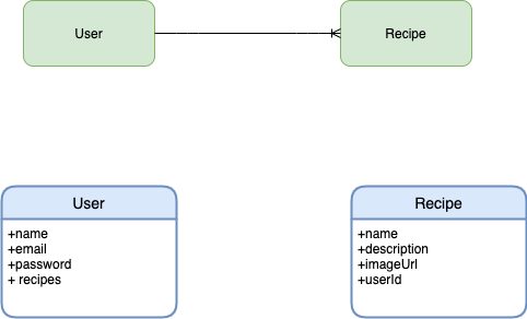 Domain Model Domain Model
