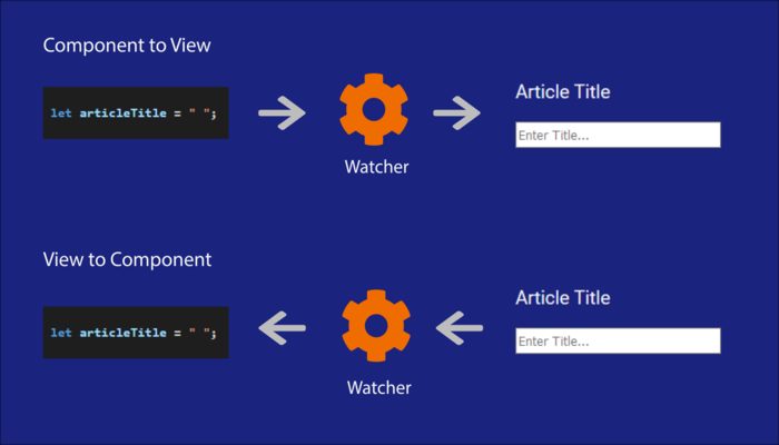 One Way Data Binding One Way Data Binding