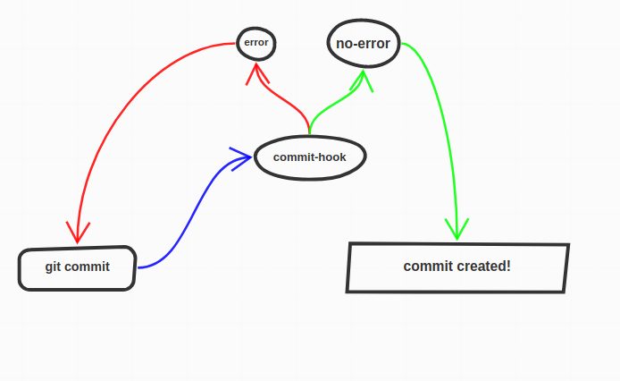 Illustrating how operations are aborted when git hooks throw errors