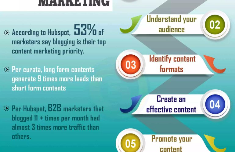 Leveraging Content Marketing Strategies to Propel Startup Growth