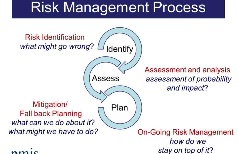 Effective Strategies for Managing Project Risks Successfully