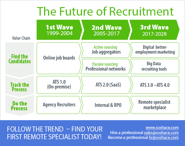 The Future of Recruitment
